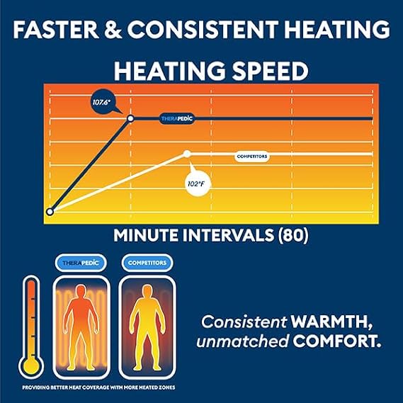 Therapedic Heated Mattress Pad Plug-in Bed Warmer with Single Controller, 10 Heat Settings, Adjustable Timer, Machine Washable, ETL Certified Auto Shut-Off (Full Size, 54x75 Inches, White)