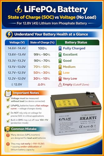 Image of EPLUS Shakti 12V 15Ah Lithium LiFePO4 Battery with 10A BMS | 5X Life vs Lead Acid | Fast Charging | for Solar, 45+ Double Motor Spray Pump, Toy car, Fence Pulse Machine