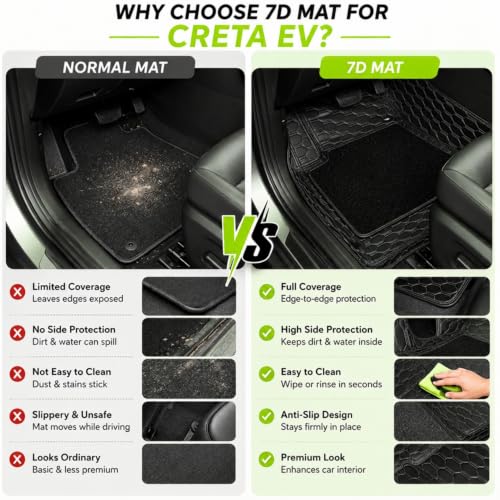 Image of EV MASTER 7D Car Floor Mats for Hyundai Creta Hybrid (2026 Onwards) Complete Set | All Weather | Anti-Slip | Luxury Premium Car Mat | Full Coverage | Custom Fitted Car Foot Mats