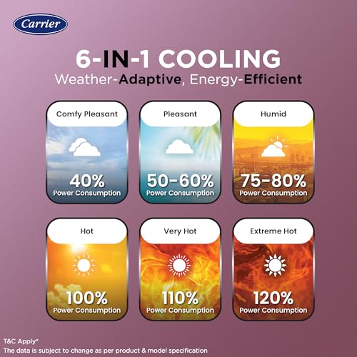 Image of Carrier 1.5 Ton 4 Star AI Flexicool Inverter Split AC (Copper, Convertible 6-in-1 Cooling,Dual Filtration with HD & PM 2.5 Filter, Auto Cleanser, ESTER EDGE FXi, CAI19EE4R35F0,White)
