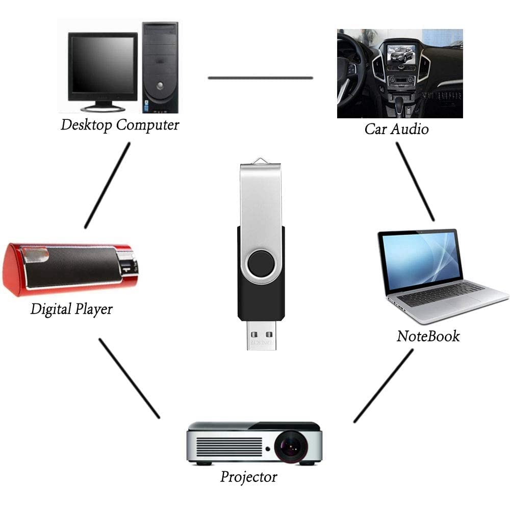 FEBNISCTE Pamięć Flash, 32 GB, opakowanie 10 sztuk, pendrive, 32 GB, pamięć USB 2.0, obrotowa, czarna, pamięć USB, do przechowywania danych, pendrive z 10 szt. wielokolorowymi przewodami