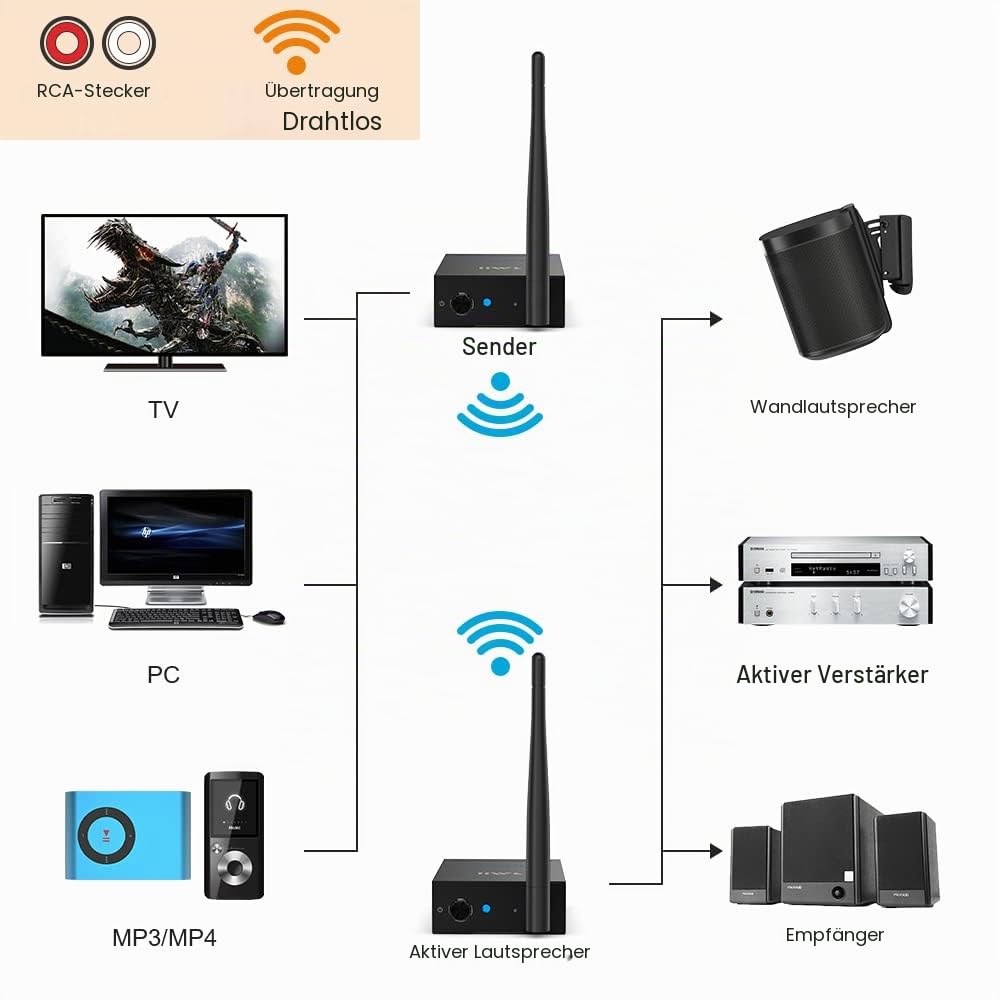 1Mii Kabelloser Empfänger, Audio-Set, 2,4 GHz, kabelloser Transmitter und Empfänger, Audio-Reichweite, 100 m, Ausgang/RCA-Eingang für Musik TV/PC an Lautsprecher/Stereo/Subwoofer/CD