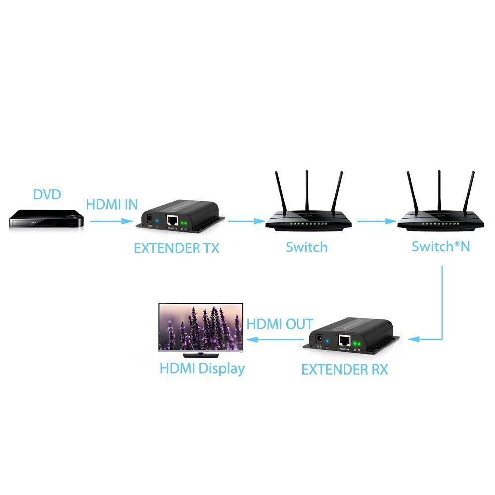 eSynic 1080P HDMI Extender Ethernet Receiver RJ45 CAT6 CAT6a CAT7 120m