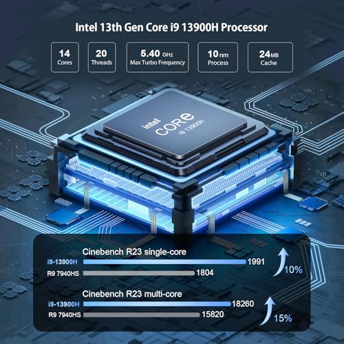 Mini PC, 32GB RAM 1TB SSD | i9 13900H, 13th Gen 14Cores 20Threads 5.4GHz Max, Thunderbolt 4 Desktop Gaming Personal Computer, Support 8K Quad Display, 2x2.5G LAN - Image 3