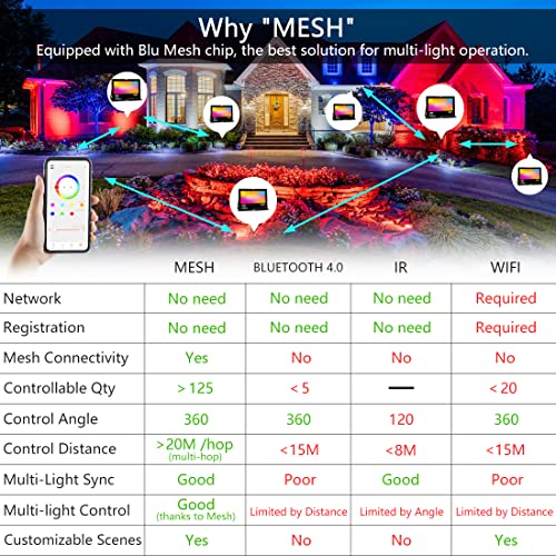LED Floodlight 50W 5000LM, Smart RGB Flood Lights Outdoor with APP Control, Colour Changing + Warm White, Timing - Scene - Garden Lighting, IP66, UK Plug 2 Packs - Image 4