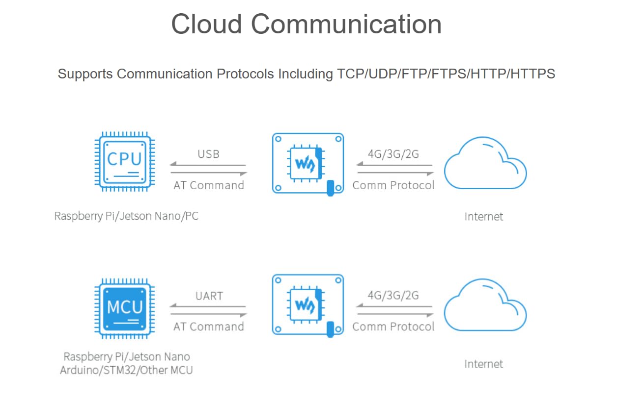 TUOPUONE SIM7600E LTE Cat-1 HAT Compatibile con Raspberry Pi Abilitazione LTE Cat-1/3G/2G Comunicazione e posizionamento GNSS anche per l'Europa