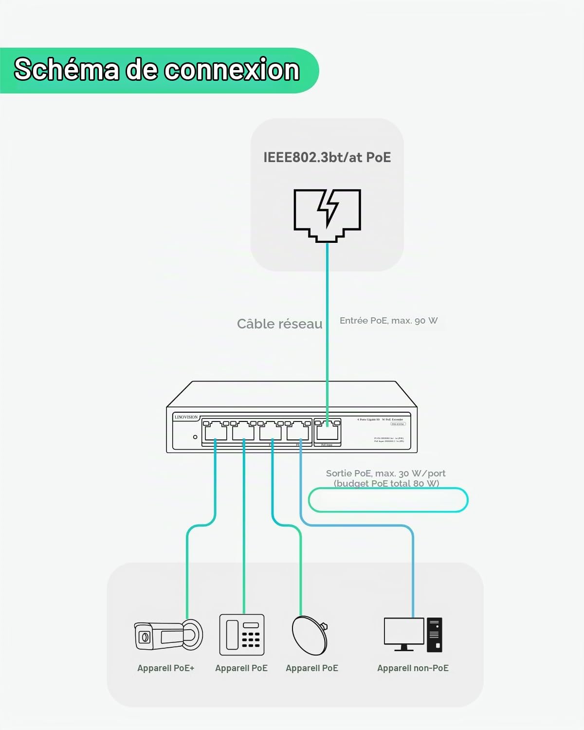 LINOVISION Switch PoE Passthrough Gigabit 4 Ports et Extension PoE avec Entrée PoE++ 90W, Répéteur PoE IEEE802.3af/at/BT, Booster PoE 1 entrée/4 Sorties, Switch pour Caméras IP et Téléphones IP