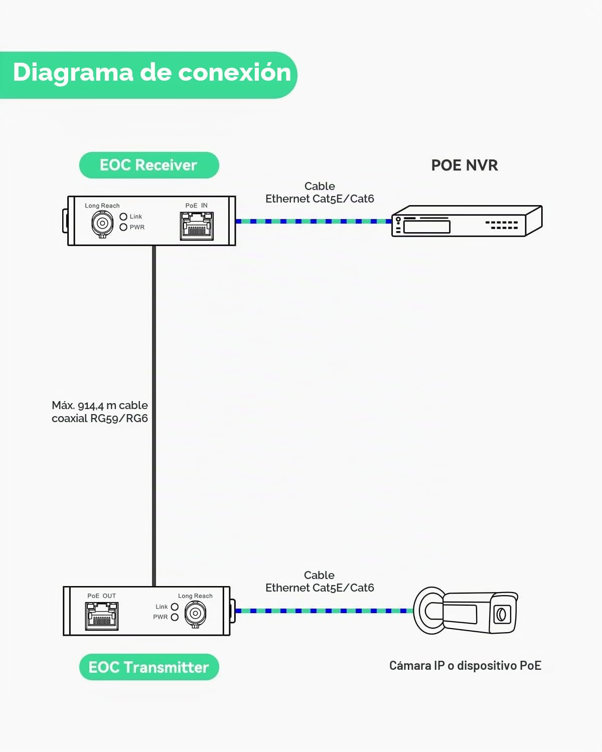 LINOVISION Convertidor PoE/Ethernet sobre coaxial EOC IP sobre coaxial MAX 1000 m de transmisión de energía y Datos a través de Cable coaxial RG59 Regular para actualizar el Sistema de vigilancia