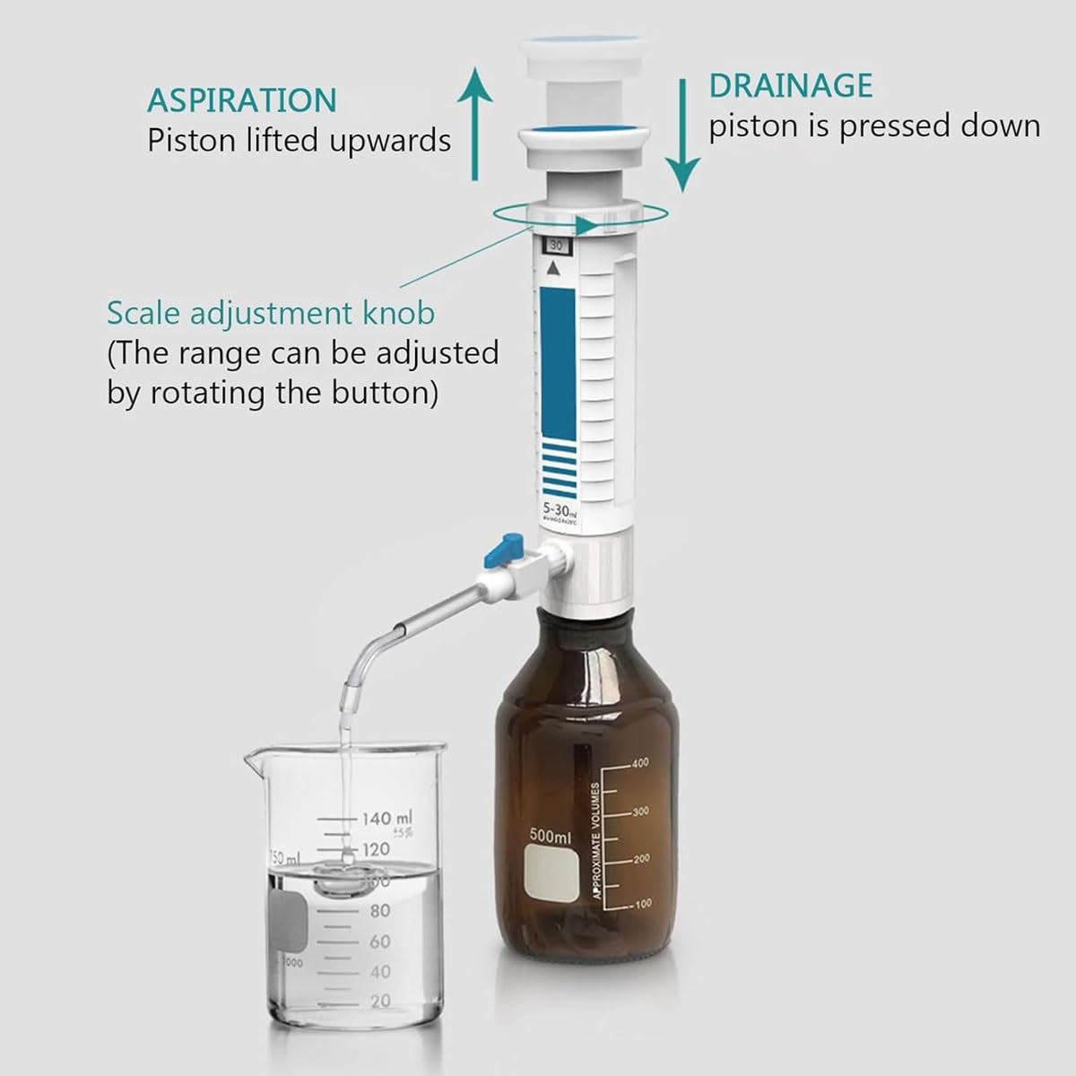 Flüssigkeitsspender Labor Bottle Top Dispenser mit digitalem Fenster und Adaptern, genaue Gangeinstellung und Rückstauventil-Design für Labor und Fabrik