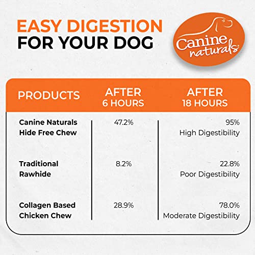 Image of Canine Naturals Chicken Recipe Chew - Rawhide Free Dog Treats - Made From USA Raised Chicken - All-Natural and Easily Digestible - 10 Count of 5 Inch Stick