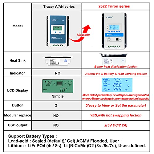 EPEVER MPPT Charge Controller 40A 12V/24V Auto Max PV 100V 520W/1040W Solar Panel Charge Regulator DS2+UCS Intelligent Modular-Designed Upgraded for Solar System - Thumbnail 7