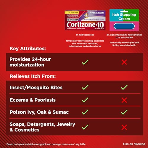 Cortizone-10 Maximum Strength Intensive Healing Itch Relief Cream, 1% Hydrocortisone, Fast-Acting, Anti-Itch Cream for Bug Bites, Rash, Eczema, Psoriasis, Poison Ivy, Oak, Sumac & More, 2 oz, 4 Pack - Image 9