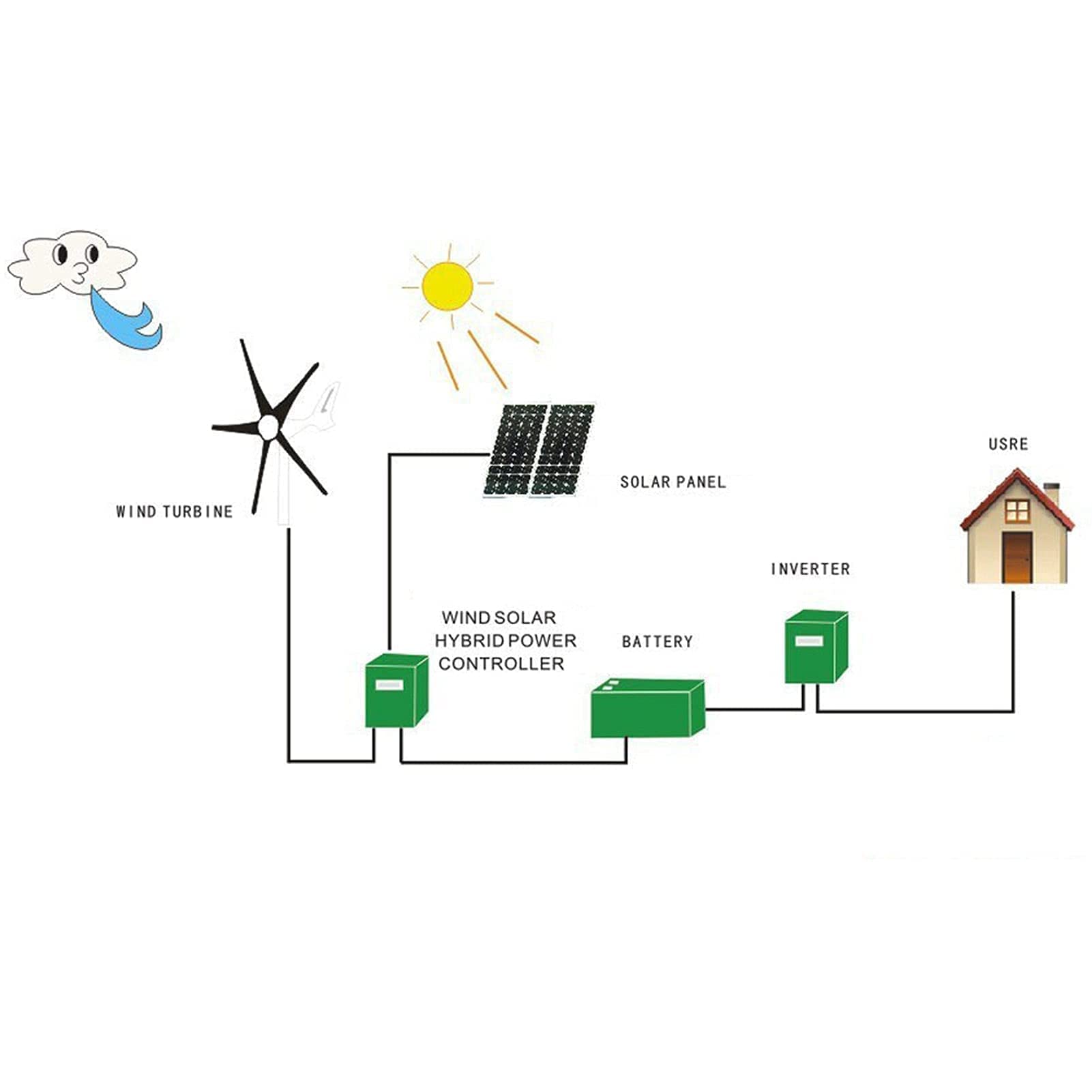 Generatore Eolico, s Kit generatore 6 Pale Piccolo Alimentatore Parti di energia eolica Generatori Esterni per Cabina Mobile Barche 200W