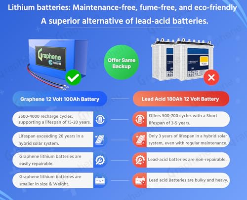 Image of GRAPHENE 12 Volt 100AH Lithium (LFP C70) Battery & 1250 VA Pure Sine Wave Lithium Inverter, Back Up More Than 150AH Lead Acid Battery, Life Expectancy 15-20 Years, Fast Charging, 5 Years Warranty
