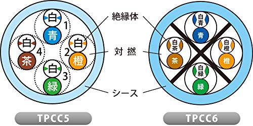 LAN用ツイストペアケーブルK TP-C5 E Amazon.co.jp: JAPPY Cat.5e対応LAN用ツイストペアケーブル TPCC5 0.5