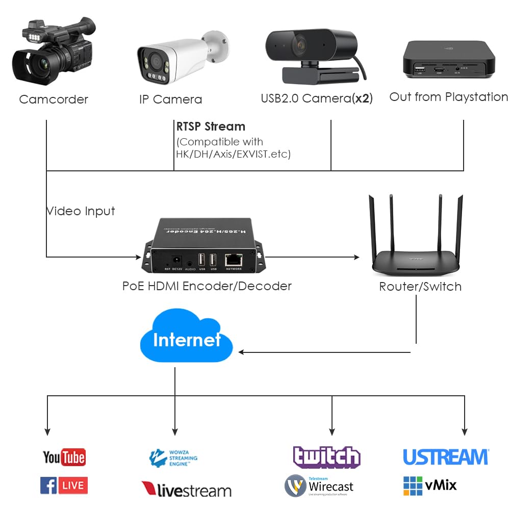 EXVIST H.265 1080P PoE HDMI Video Encoder/Decoder, Dual USB 2.0 für Webkamera, Video-Decoder für IP-Kamera, Compatible with ONV/HK, Live Broadcast für YouTube, Facebook, Wowza, Twitch