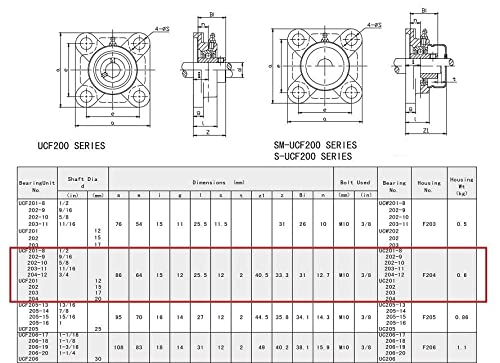 Summit Collars- UCF201-8 Pillow Block Flange Mounted Bearing 1/2