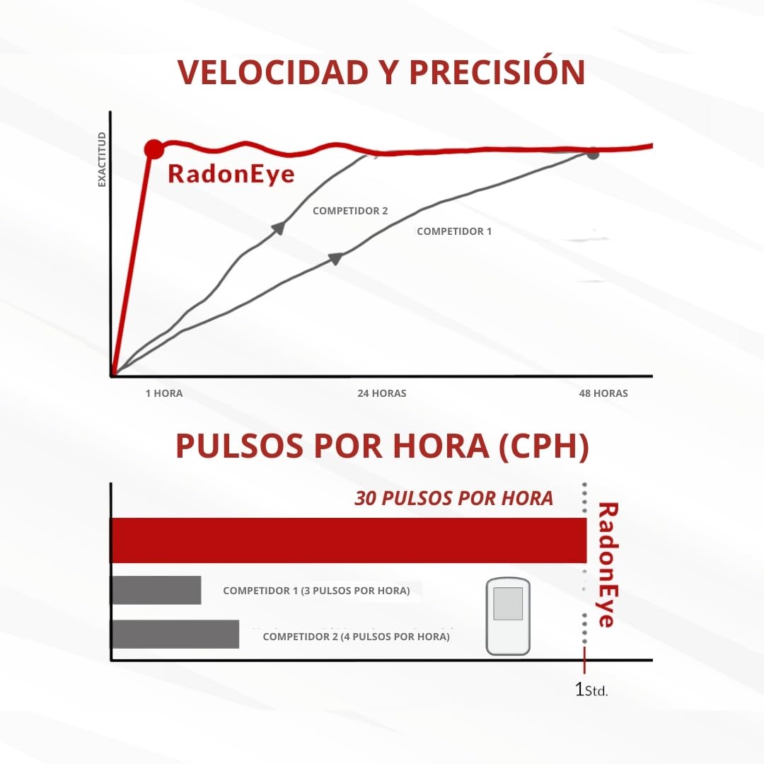RadonEye Set | + Instrucciones + aplicación para móvil + Certificado | Medidor de radón Radon Eye RD200 | El Aparato Profesional para su hogar