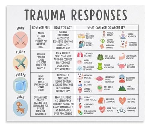 AZPAAAIH Nervous System States Trauma Responses 4F Model Chart with Coping Skills PTSD Anxiety Management Educational Psychology