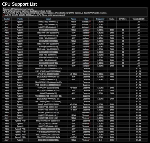 Supporta la maggior parte dei processori desktop AMD AM4 Socket Ryzen 3000, 4000 serie G e 5000i - Scheda madre - Immagine 4