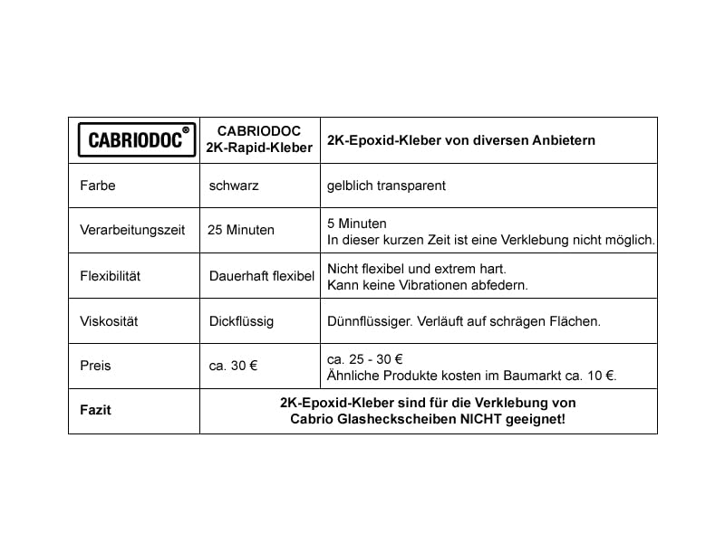 Cabrio Verdeck Glasheckscheibe Reparaturset B Kleber mit Werkzeug