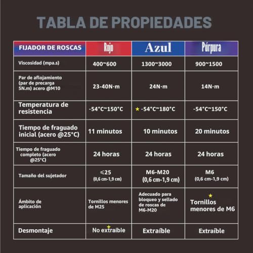 Miniatura 4 de Fijador De Tornillos Fuerte Y Media Azul Y Rojo Y Púrpura Bloqueo De Rosca De Baja Resistencia Media Y Alta Tornillos De Tuercas De Cierre Y Sellado - Contra La Pérdida Y Las Fugas 10 Ml X 3