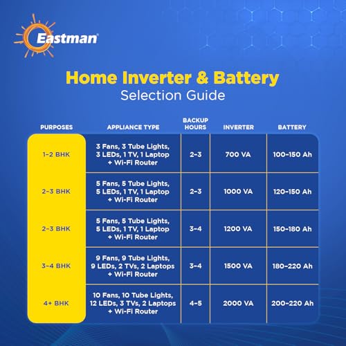 Image of Eastman Omega 1000VA /12V Pure Sine Wave Inverter for Home,Office & Shops | Reliable Power Backup | High Performance | Easy Installation | 36 Months Warranty, 10 Years Warranty On Transformer