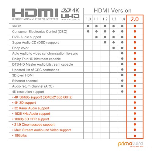 CSL - 4k HDMI Kabel 2.0-7,5m (7,5 Meter) - Ultra HD 4k @ 60Hz - High Speed with Ethernet - Ultra HD Full HD - 3D ARC CEC HDCP HDR - 18 Gbit s - TV Blu-ray PS5 Xbox Series X Switch - schwarz