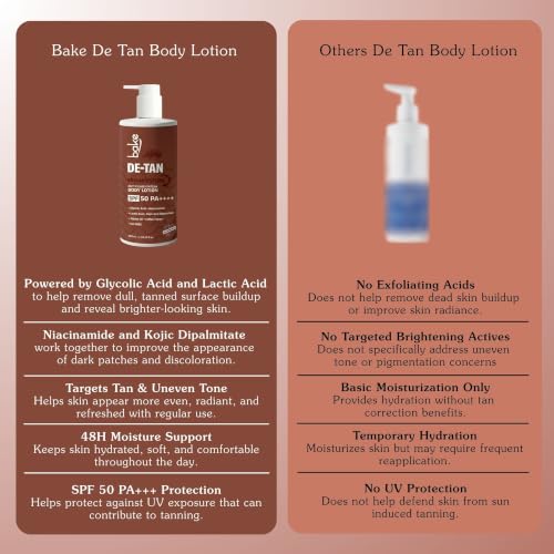Image of BAKE De-Tan Coffee Body Lotion (300ml) 48 Hour Moisturization with Kojic Acid, Lactic Acid, Niacinamide & SPF 50 PA++++ for Pigmentation & Tan Removal | For Dark Spots & Sun Protection | Tanned & Pigmented Skin | For Women & Men