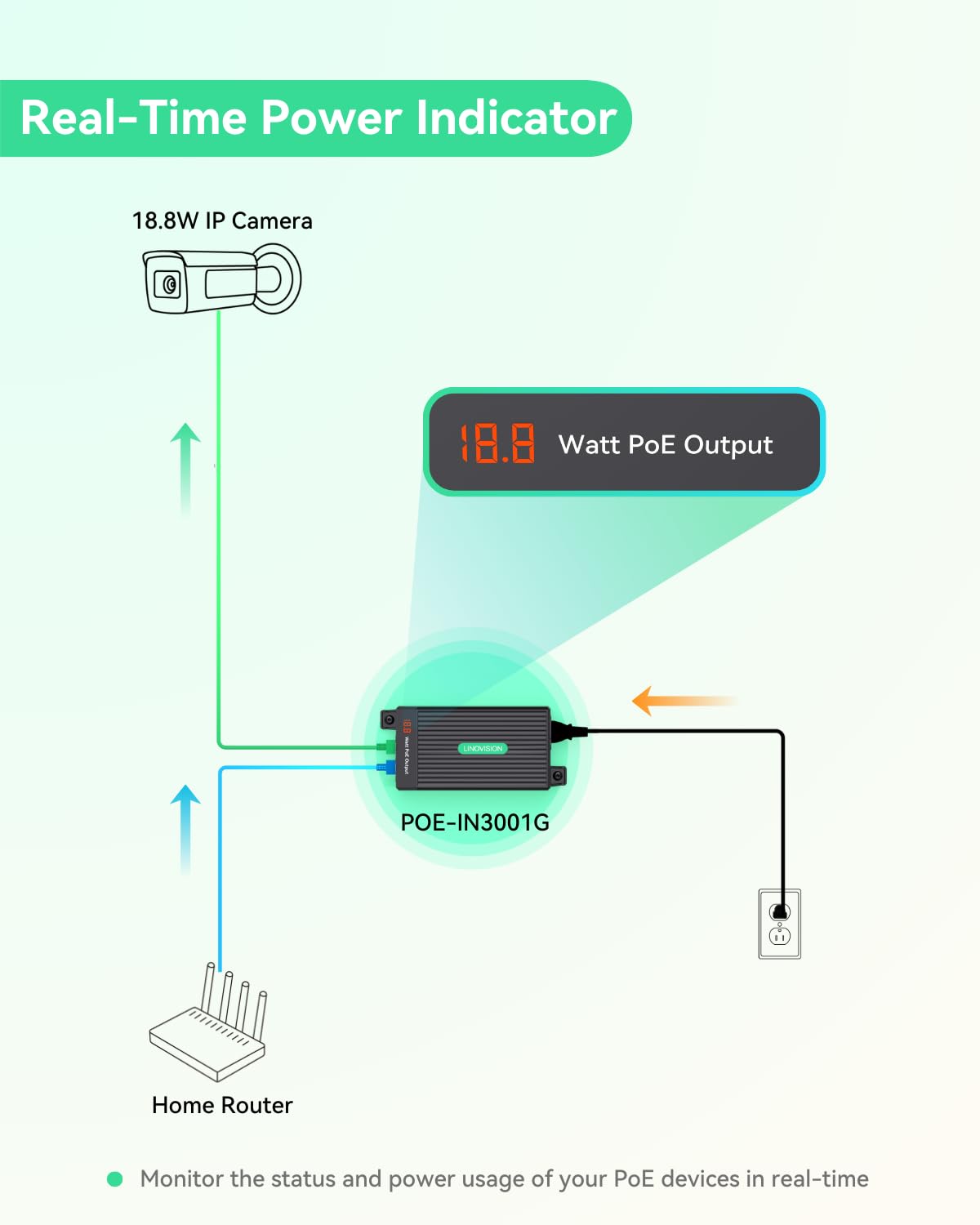 LINOVISION ギガビット 30W PoE+ インジェクター、IEEE 802.3af/at対応、PoE IPカメラ/アクセスポイント/VoIPフォンなどに応用可能、リアルタイム表示用パネルを搭載、3年保証 - 3