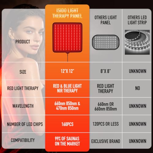 ISIDO Sauna Light 660nm 470nm 850nm Infrared Red & Blue Light Therapy Panel