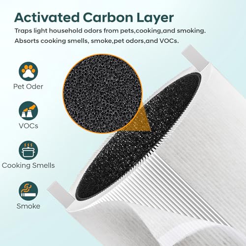 2-Pack 511i Max Replacement Filter for BLUEAIR HEPASilent Air Cleaner,Model Blue Pure 511i Max,Blue Pure F5MAX,+ 2Pcs Pre-filter Replacement,True 3-IN-1 H13 HEPA Filter for BLUEAIR 511i max - Image 8