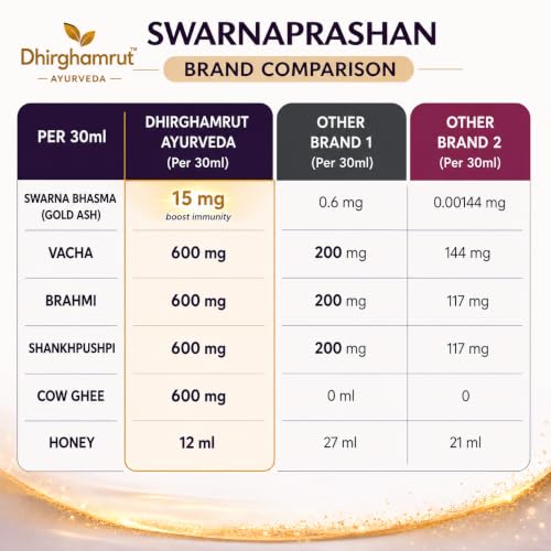 Image of Suvarna Prashan Drops with 24K Gold - Ayurvedic Immunity Support for Kids - Swarna Bhasma, Brahmi & Shankhpushpi - (30ml, Pack of 1)