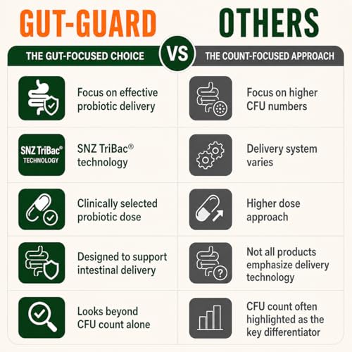 Image of AORA Gut-Guard Prebiotic & Probiotic Capsules | Patented SNZ Tribac | Gut Health Supplement | Targeted Intestinal Delivery | 30 Veg Capsules