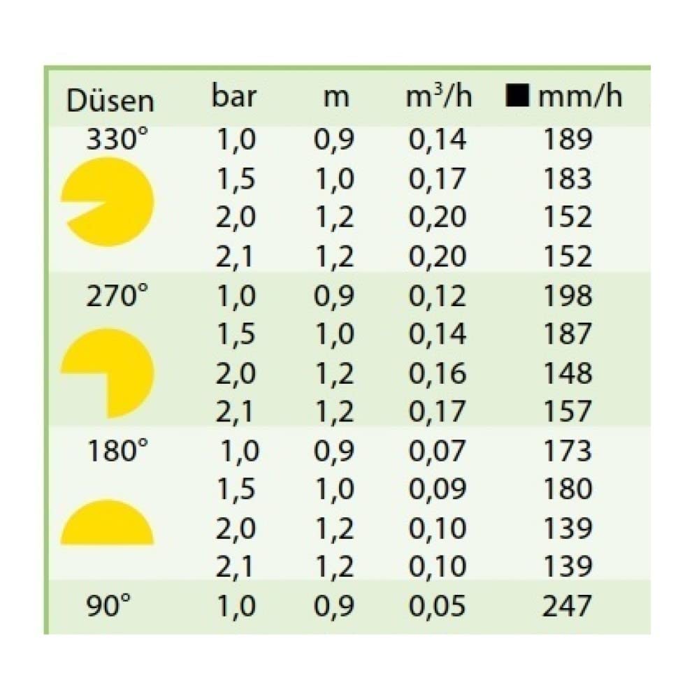 3X Rain-Bird Sprühdüse mit einstellbarem Sektor von 0° bis 360° (4-Van) für Typenreihe 1800 und Uni-Spray Wurfweite 0,9 m - 1,2 m