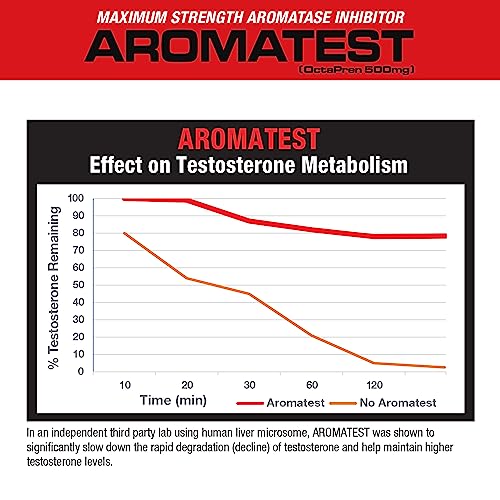 MuscleMeds AROMATEST Testosterone Booster
