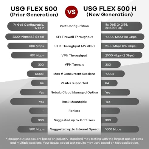 Zyxel ZyWALL USG FLEX 500H Firewall GigE 2.5 GigE Gestito da Cloud - 3