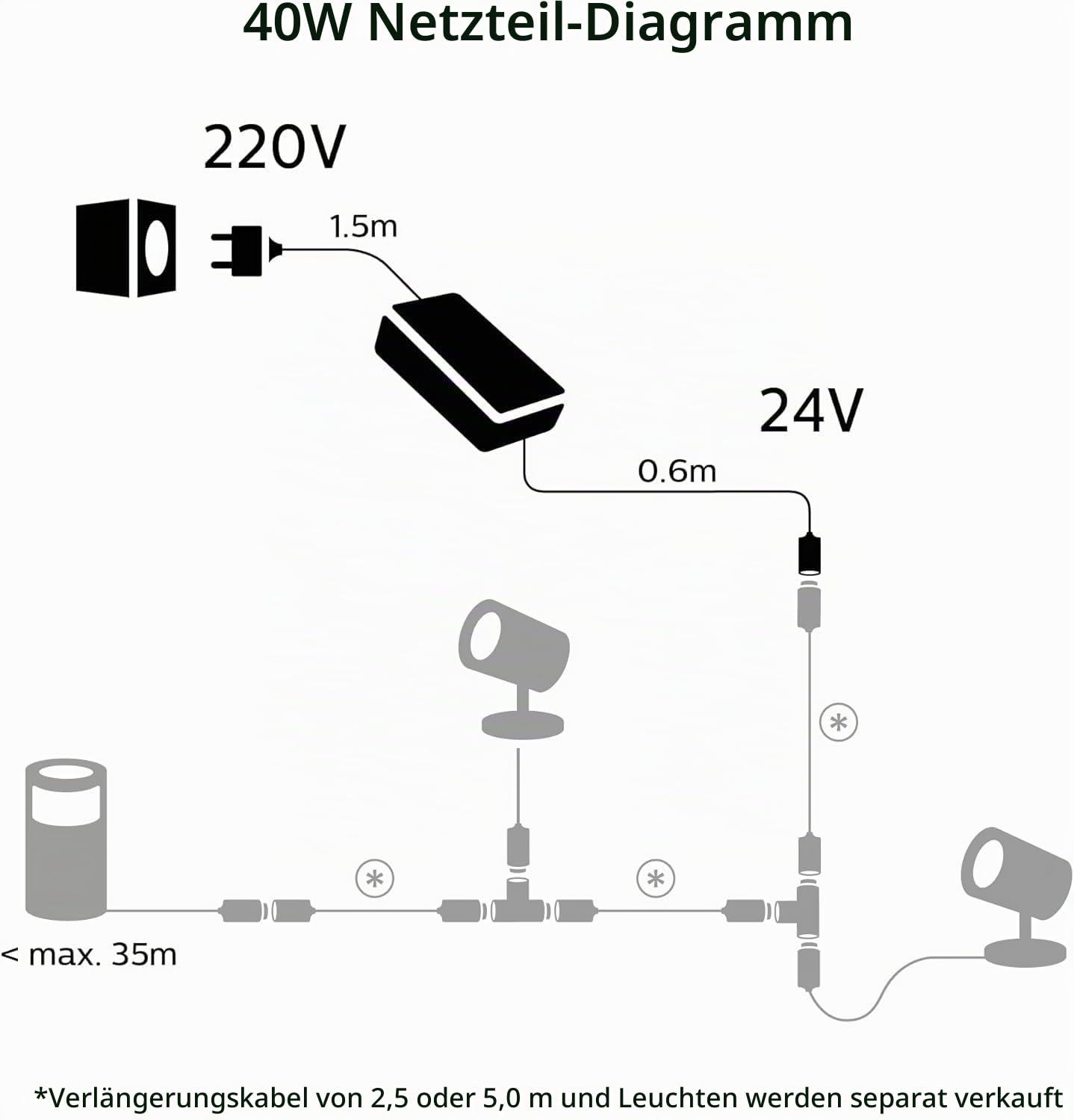 Philips Hue Outdoor Niedervolt Netzteil (40 W), wetterfestes Netzteil für die Hue Außenbeleuchtung, smarte Lichtsteuerung über Sprache oder App, schwarz