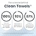 Clean Skin Club Clean Towels XL®, Travel Pack 100% USDA Biobased Disposable Face Towel, Eczema Association Accepted,Dry Wipes, TSA-Approved Travel Essential, 1 Pack, 10 ct Total