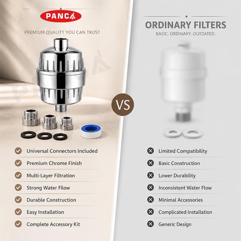 Image of PANCA Hard Water Softener Filter for Tap & Shower with Universal Connectors | Bathroom Water Purifier Cartridge for Borewell & Tanker Water (Complete Filter Kit)