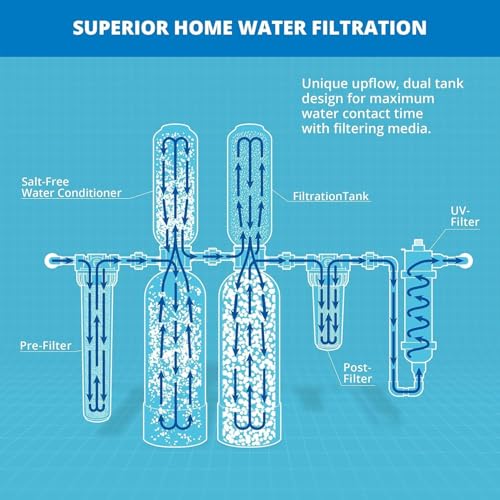 Image of Aquasana Whole House Water Filter System | 1,000,000 Gallons | Salt-Free Softener Alternative | UV, Carbon & KDF | Tackles up to 99.99% Chlorine, Bacteria, Viruses, Sediment & Scale | WH-1000-CS-UV