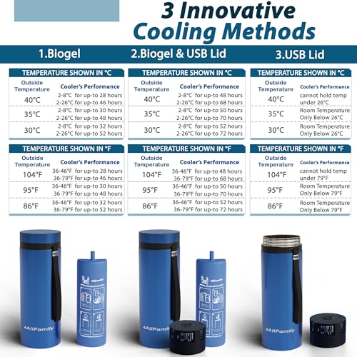 Image of 4ALLFAMILY Explorer Insulin Cooler Travel Case 3-in-1 - Insulin Travel Case TSA Approved with 72h Cooling - Blue USB Powered Medicine Cooler + Ice Pack for Temperature-Sensitive Meds