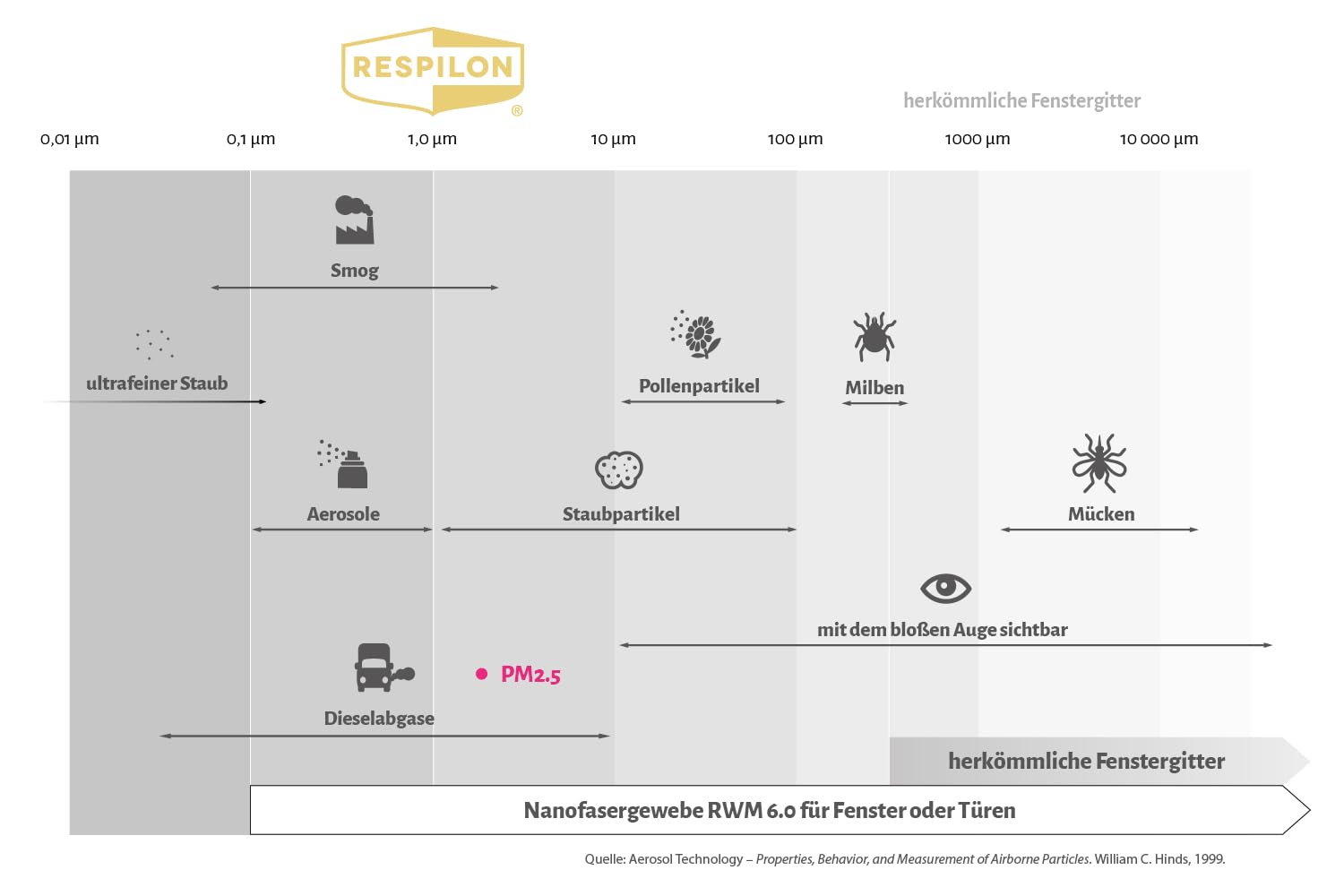 empasa Respilon Pollenschutz oder Feinstaub Fliegengittertür Insektenschutz