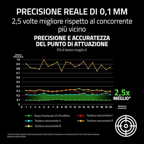 Huntsman V3 Pro Tenkeyless 8KHz - TKL PC Tastiera meccanica da gioco - 8KHz HyperPolling - Switch ottici analogici - regolabile 0,1-4,0mm - Snap Tap - Rapid Trigger - QWERTY US Layout | Nero - Tastiera gaming - Immagine 4