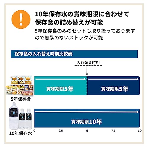PEACEUP 3日間分 非常食セット 10年保存水 5年保存食 HS5A01 Aセット の商品画像 5