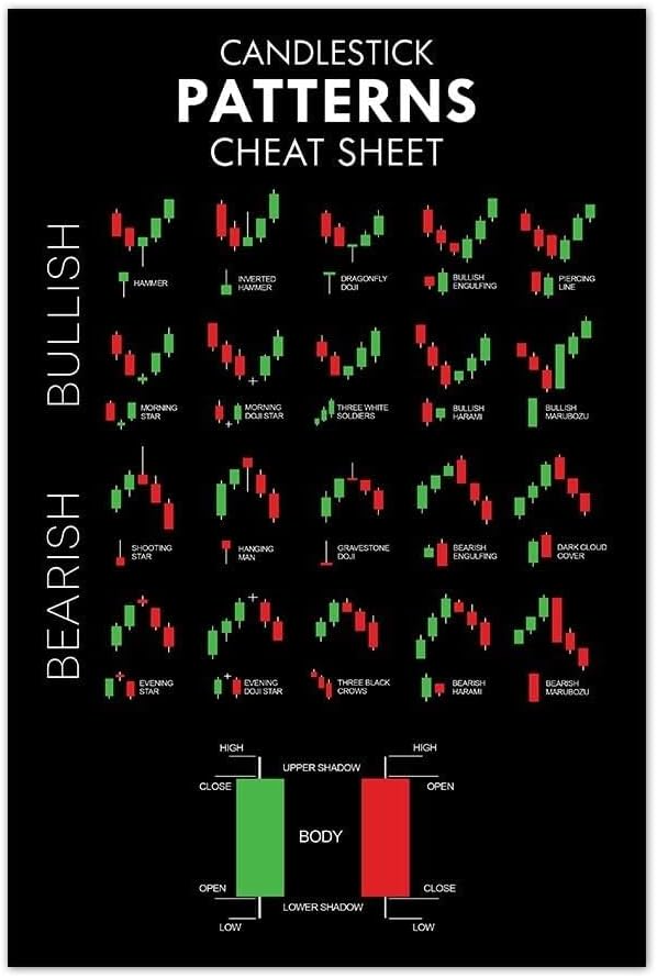 Modern Stock Market Poster - Chart Patterns Candlestick Technical Analysis Art Print for Traders, Investors Home Office(Unframed,12x18inch(30x45cm))