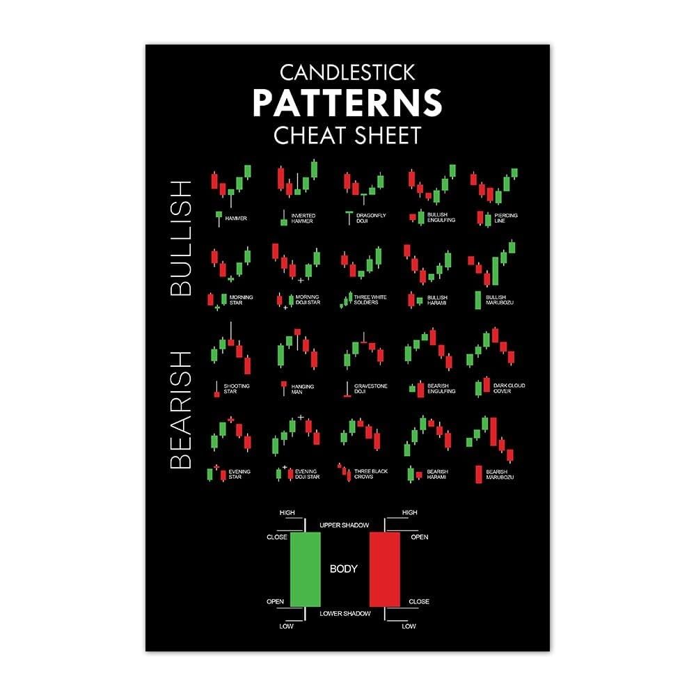 Framed Candlestick Patterns Poster, Stock Forex Crypto Trading Chart Art, Bullish Bearish Signals for Investor Home Office Wall Decor(Unframed,16x24inch(40x60cm))