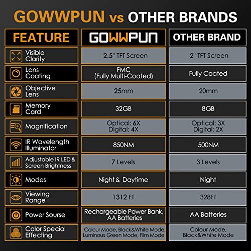 Gowwpun Night Vision Binoculars Goggles - 1312Ft/400M Digital Infrared Night Vision Binoculars For Adults,Hunting,Spy,Military Tactical,Camping In Complete Darkness,32Gb Memory Card (Medium5000) #TOP4
