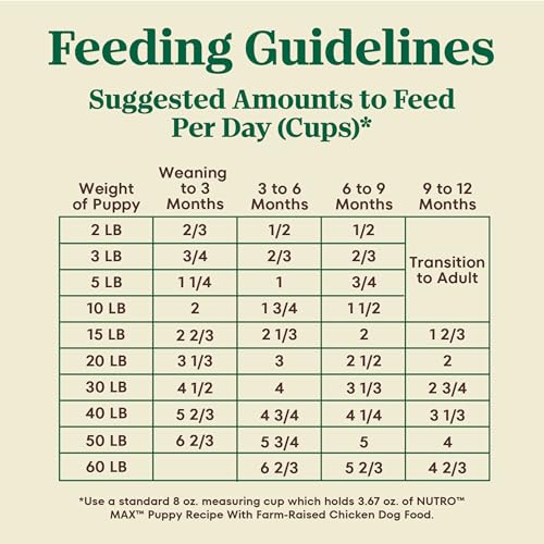 Nutro Max Puppy Recipe Natural Dry Dog Food, Farm-Raised Chicken, 12 lb - image 7