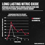 Nitric Oxide Supplement N.O. XT with Nitrosigine L Arginine & L Citrulline for Muscle Growth, Pumps, Vascularity, & Energy - 90 Count